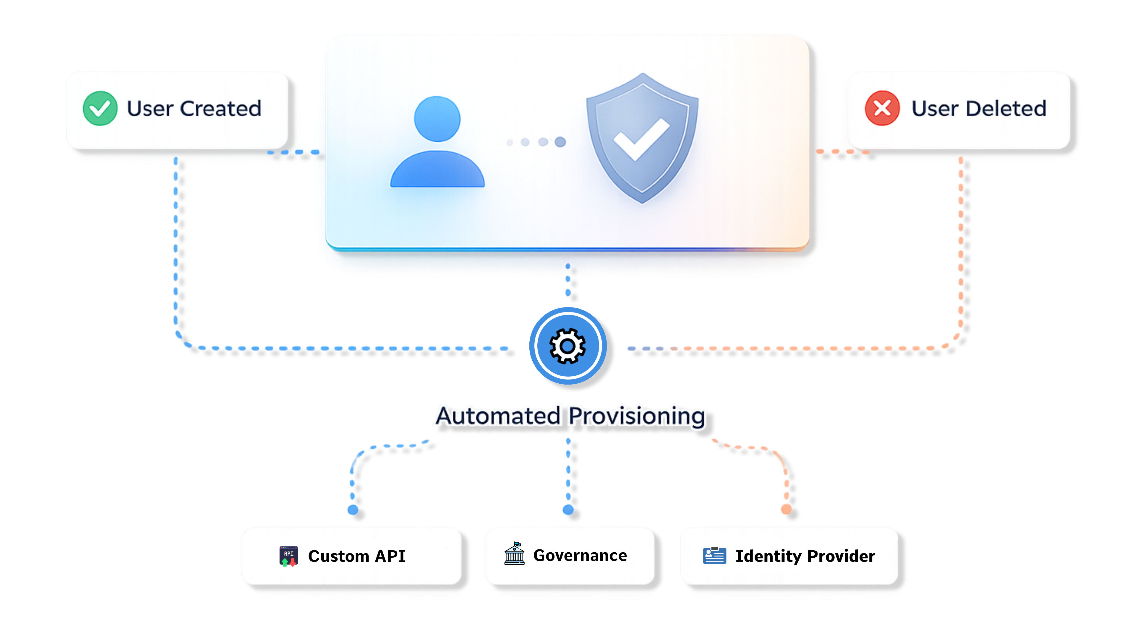 Identity Governance User Lifecycle and Access Control