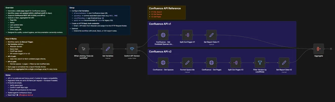 Confluence - Stale Page Report