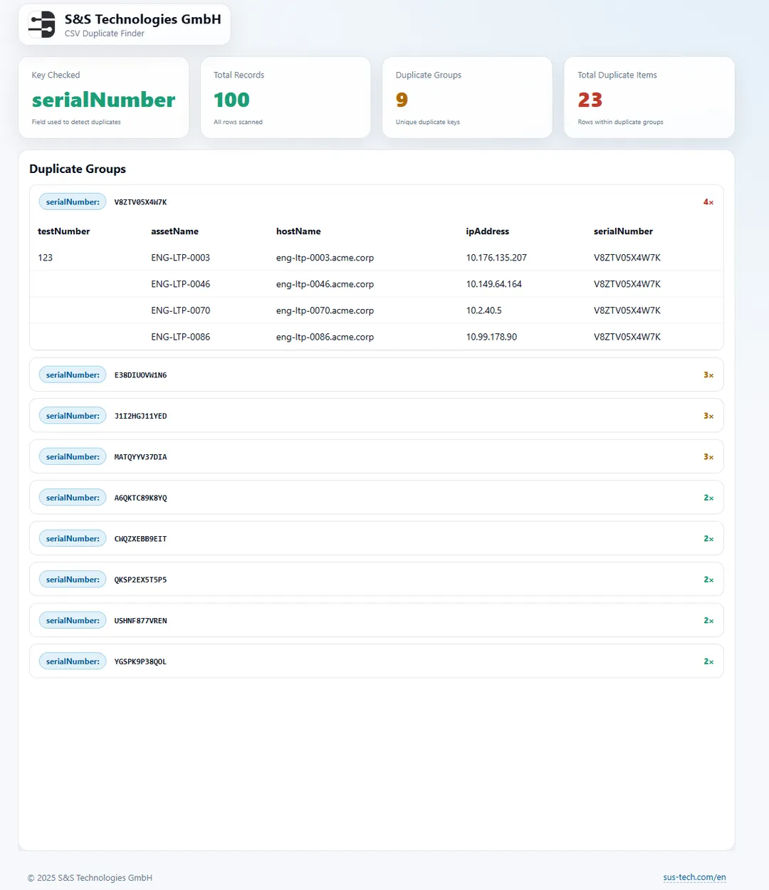Dashboard with the result: 100 records checked, 9 duplicate groups, 23 duplicate rows