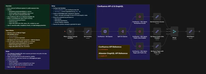 Confluence - Permissions Audit