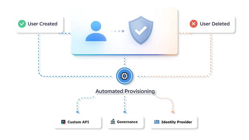 Identity Governance